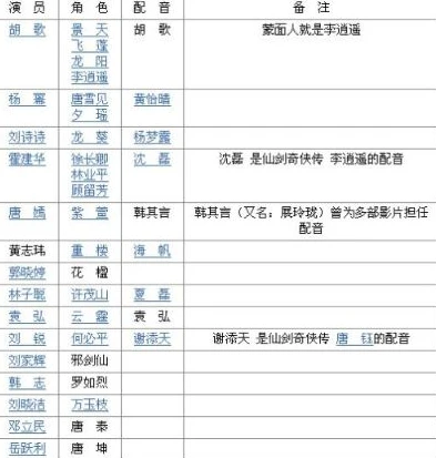 仙剑奇侠传3所有演员表_〈仙剑奇侠传3〉演员表全解析，角色背后的故事与魅力