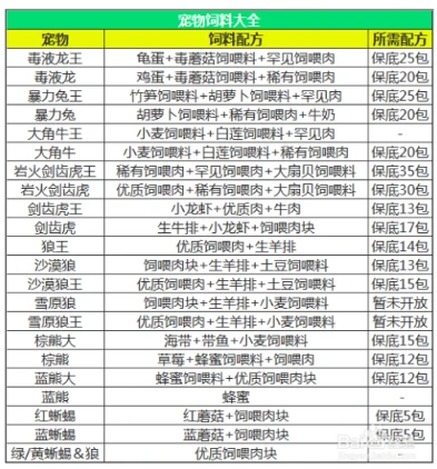 创造与魔法宠物饲料大全2020_创造与魔法宠物饲料大全2020，全面解析宠物喂养之道