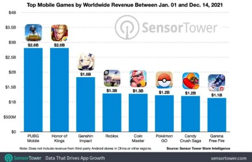 全球手游收入排行榜2021前十名_2021全球手游收益排行榜前十名深度剖析，游戏背后的成功密码