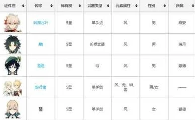 原神5星角色培养材料_原神五星角色培养全攻略