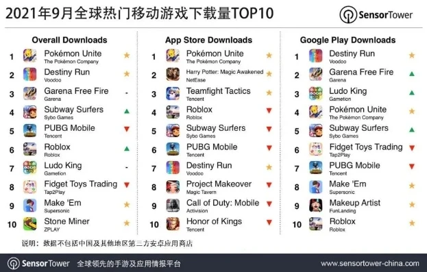 手游下载量排行榜前十名_手游下载量排行榜TOP10，热门手游全解析