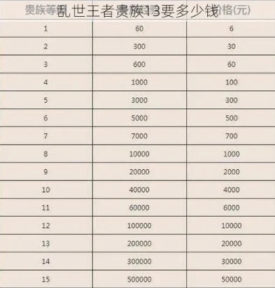 乱世王者充多少钱才能秒30堡_乱世王者，想秒升30堡？充值金额深度解析