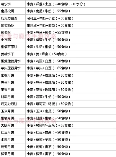 创造与魔法最新食谱表2020_创造与魔法2020最新版食谱全解析