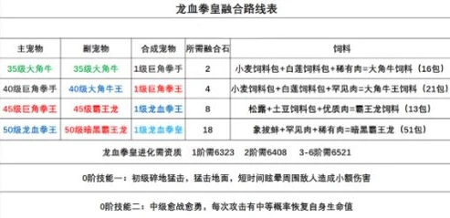 创造与魔法龙血拳皇融合过程视频教程_创造与魔法，龙血拳皇融合全解析（附融合过程视频）