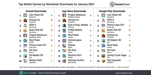 全球手游下载排行_2021年全球手游下载量排名，解析热门手游背后的成功密码