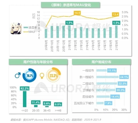 原神在线数据_解析〈原神〉在线玩家数量背后的现象与意义