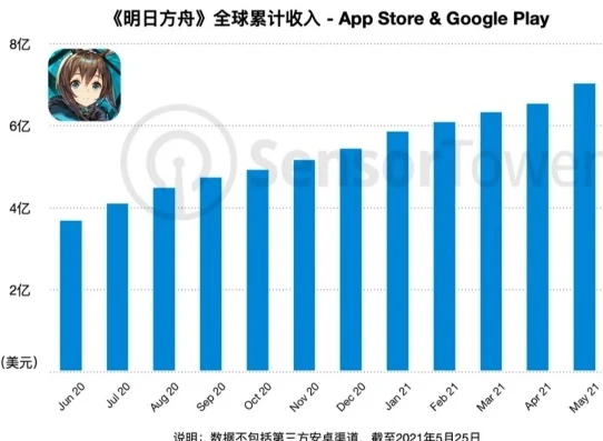 明日方舟充值量大不大_探究明日方舟充值量，背后的多种因素与市场现状