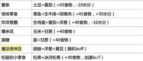 创造与魔法烹饪大全 2020最新食谱配方汇总_多特游戏_创造与魔法食谱大全，烹饪配方全解析