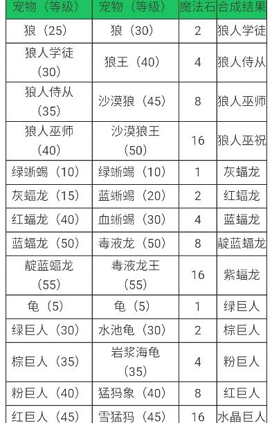 创造与魔法所有宠物融合表_创造与魔法宠物融合全解析，融合列表大全及深度解读