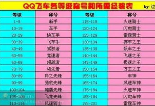 qq飞车等级称号详细段位表最新_QQ飞车等级称号详细段位表全解析