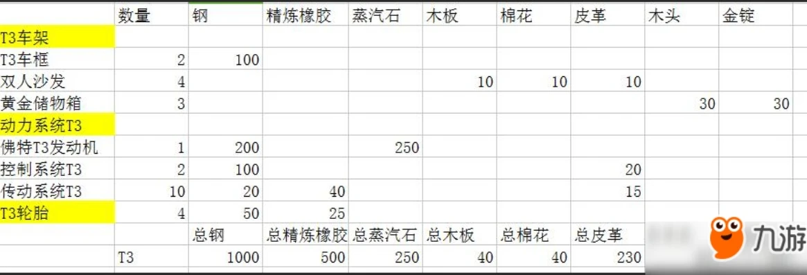 创造与魔法制作车的材料怎么弄_创造与魔法中制作车的材料全解析