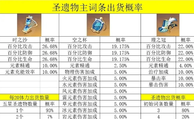 原神圣遗物评分怎么计算_原神圣遗物评分计算全解析，深度剖析各属性权重与算法