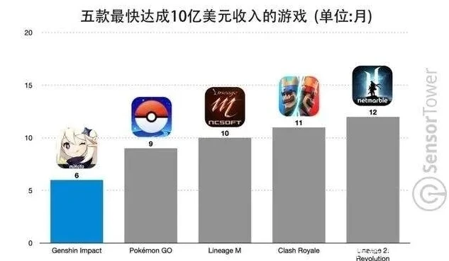 原神游戏排名世界第二_〈原神〉，荣登世界游戏排名第二背后的传奇之旅