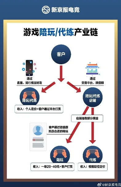 游戏代充行业怎么入手赚钱的_游戏代充行业入门赚钱全攻略