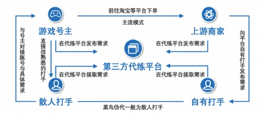 游戏代充行业怎么入手赚钱的_游戏代充行业入门赚钱全攻略