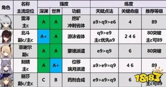 原神新手培养角色一览表_原神新手角色培养全攻略，快速入门的角色培养指南