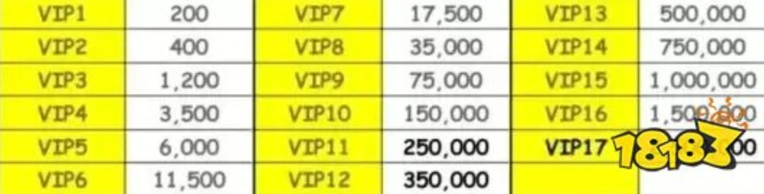 万国觉醒vip1到18 点数要求_万国觉醒VIP全解析，从VIP1到VIP18点数要求及特权纵览