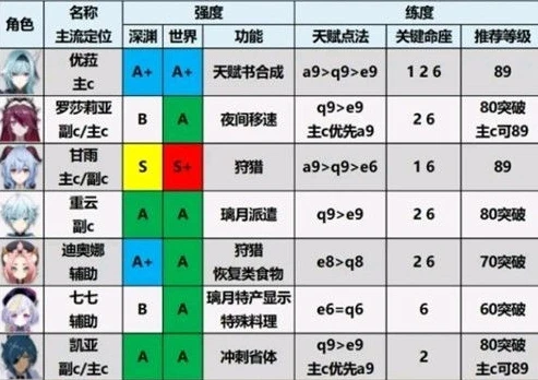 原神角色评分表_原神全角色评级推荐排行榜，深度解析各角色在不同场景下的价值