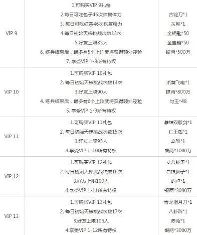 三国杀手游vip多久到7_三国杀手游VIP成长全解析，从VIP1到VIP46的价格与到VIP7所需时长