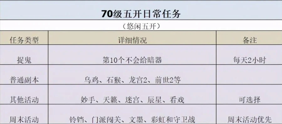 梦幻西游70五开养成攻略_梦幻西游70级五开养号攻略，从小白到小有所成