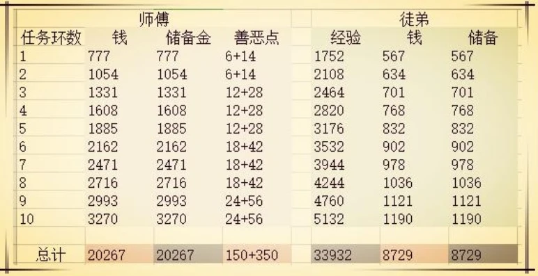 梦幻西游 刷师徒_梦幻西游师徒任务无限刷，技巧、收益与注意事项