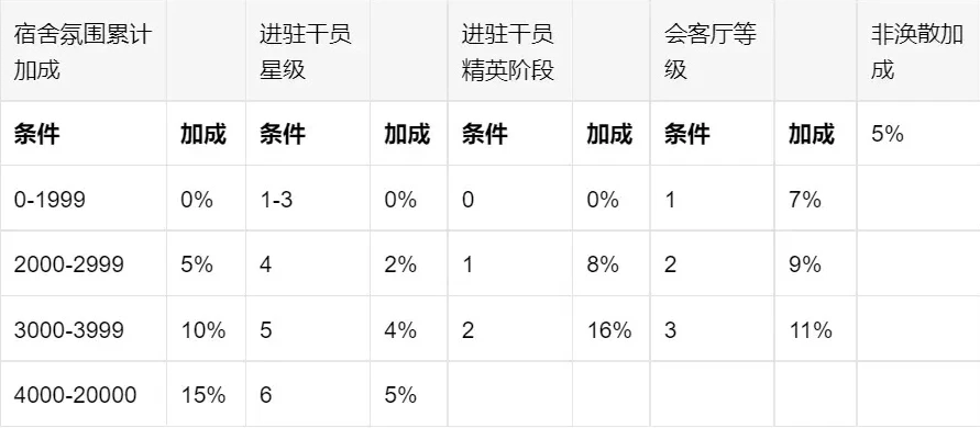 明日方舟基建干员推荐表_明日方舟基建干员全解析，打造最强基建阵容