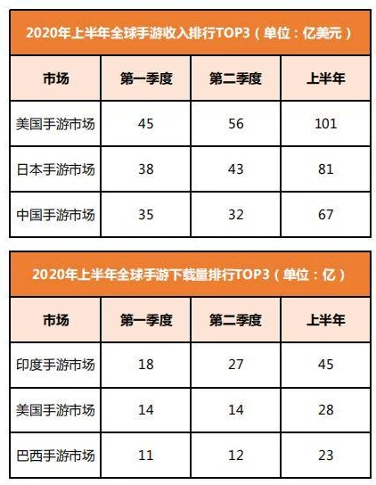 2020年手游下载量排行榜_2020年手游下载量背后的市场格局与游戏魅力