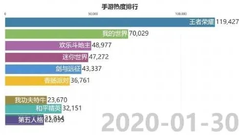 手游总下载量排行榜_盘点最新手游下载量前十，热门手游全解析