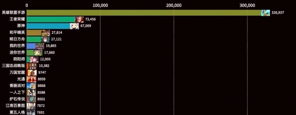 英雄联盟手游下载量是多少人_英雄联盟手游下载量背后的巨大影响力，从数据看游戏的辉煌
