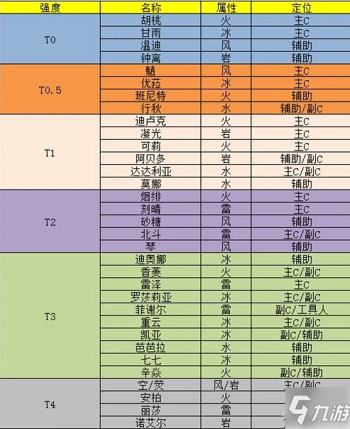 原神角色培养优先级_原神角色培养优先度全解析