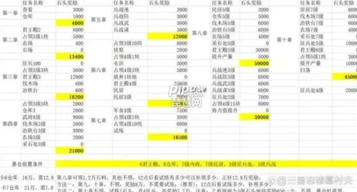 三国志战略版升七本仓库_三国志战略版升7本爆仓全攻略，任务表与资源筹备