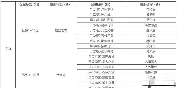 dnf(地下城与勇士起源)手游服务器互通吗 看完你就懂了