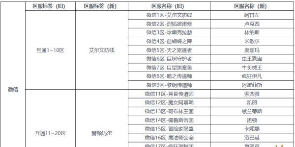 dnf(地下城与勇士起源)手游服务器互通吗 看完你就懂了