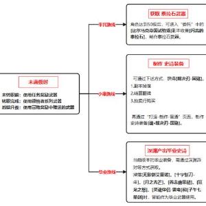 《地下城与勇士起源》狂战士装备养成攻略