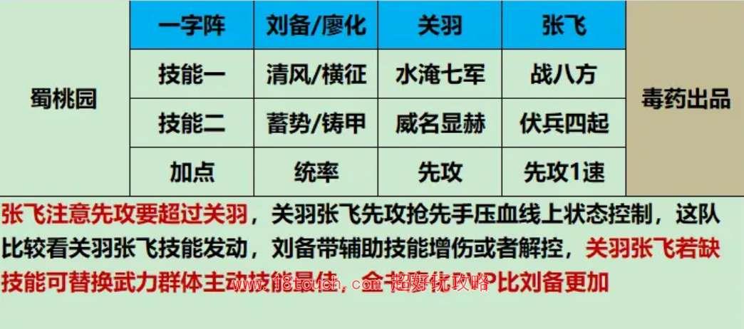 《三国谋定天下》新手强力开荒阵容推荐