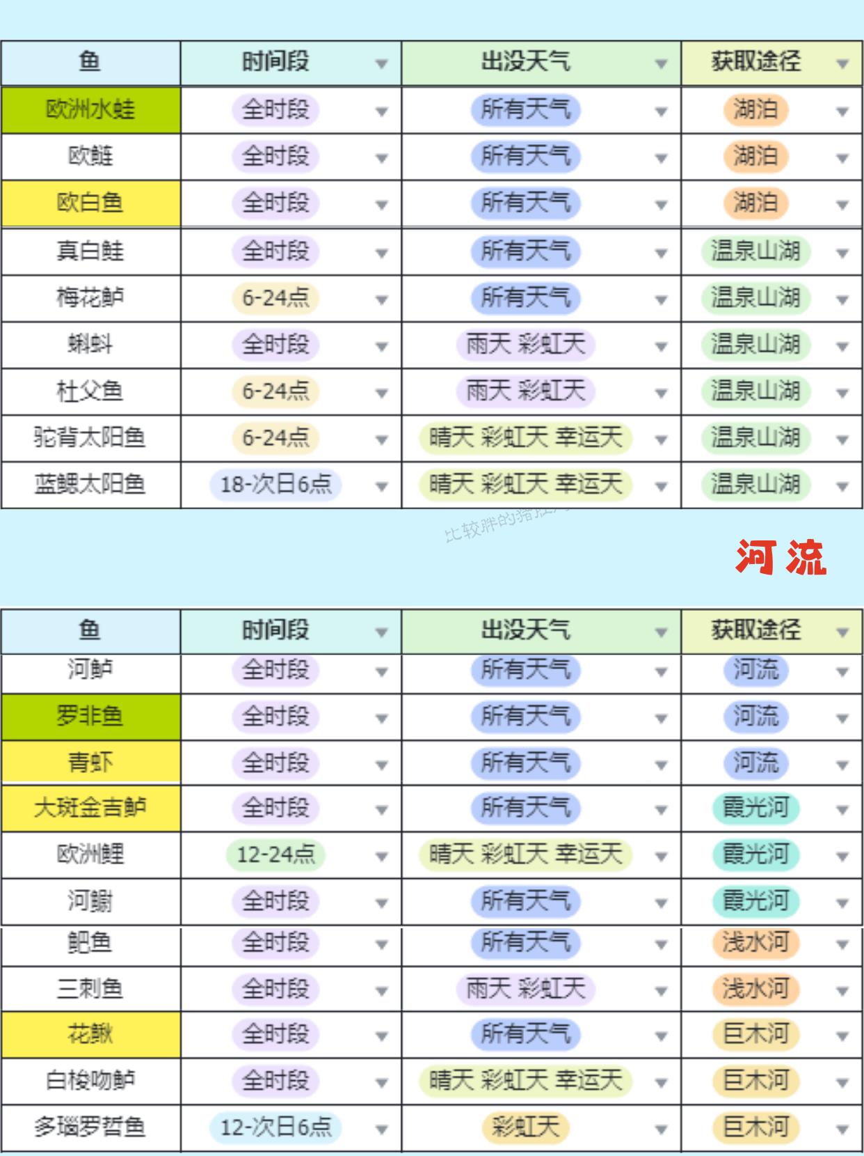 《心动小镇》钓鱼无敌进阶全图鉴攻略