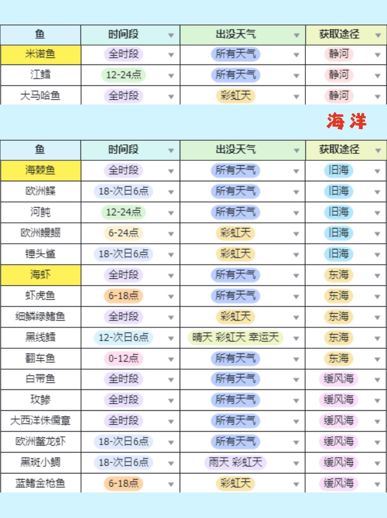 《心动小镇》钓鱼无敌进阶全图鉴攻略