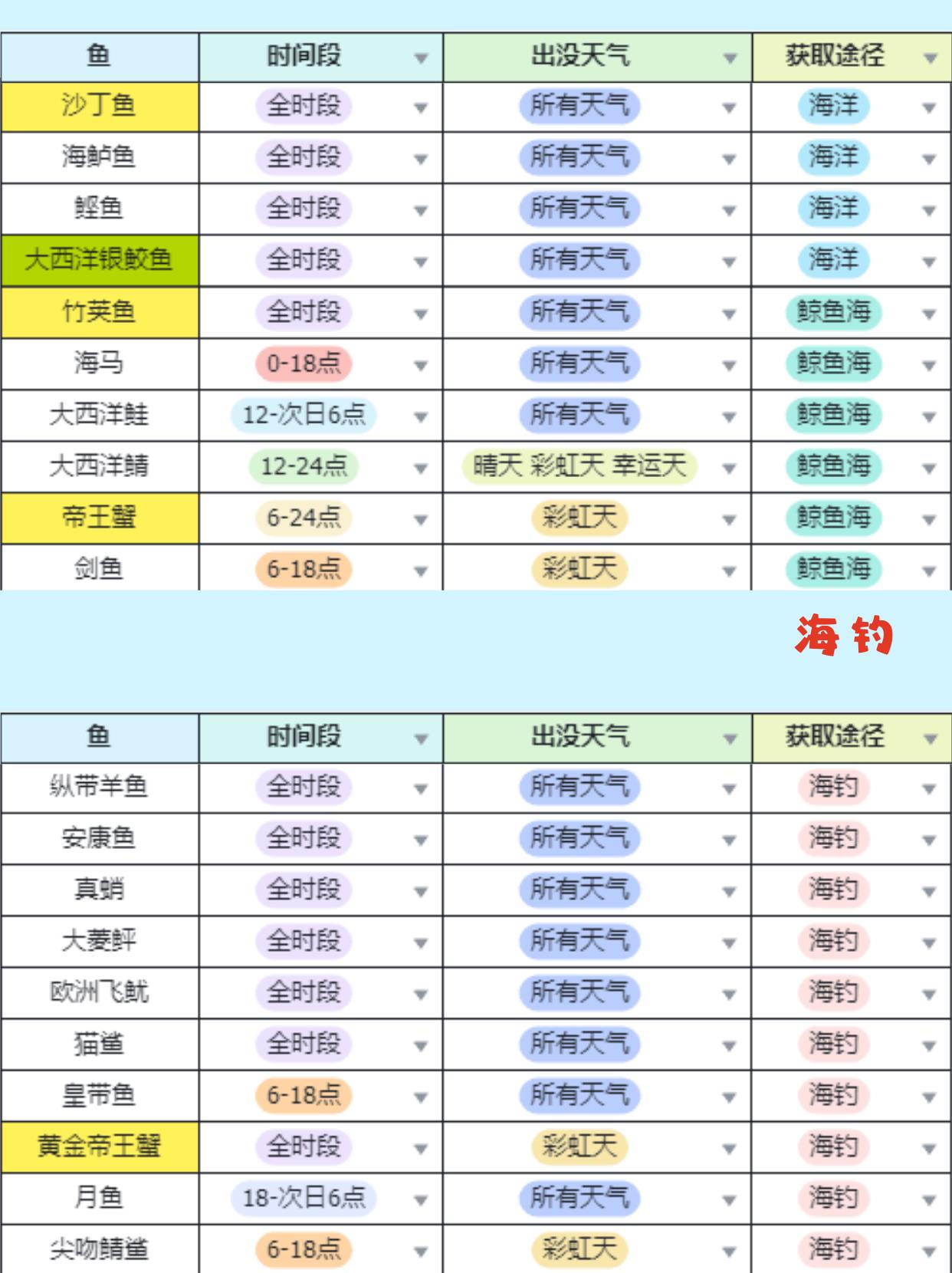 《心动小镇》钓鱼无敌进阶全图鉴攻略