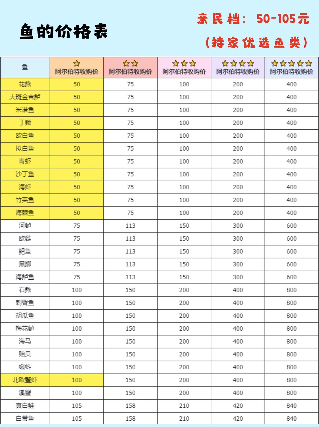 《心动小镇》钓鱼无敌进阶全图鉴攻略