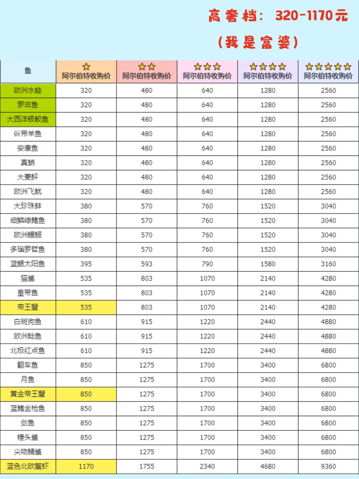 《心动小镇》钓鱼无敌进阶全图鉴攻略